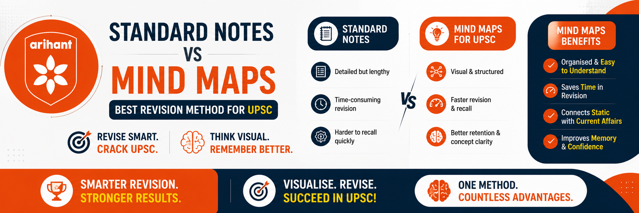Standard Notes Vs Mind Maps: Best Revision Method For UPSC