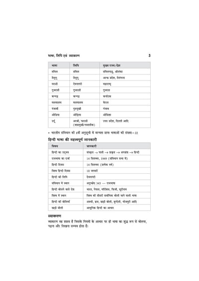 Hindi Class 6 | JNV, RMS, Sainik & Other School Entrance Exams | Chapterwise Theory, Solved Examples, Practice Questions & Previous Years’ Papers