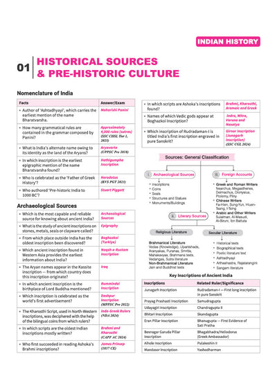 NCERT Based General Studies One Liner | 20000+ Important Facts, One-Line Notes & PYQs | Complete Revision Book for SSC, Railway, NDA, CDS, AFCAT, CUET, Police & Other Competitive Exams