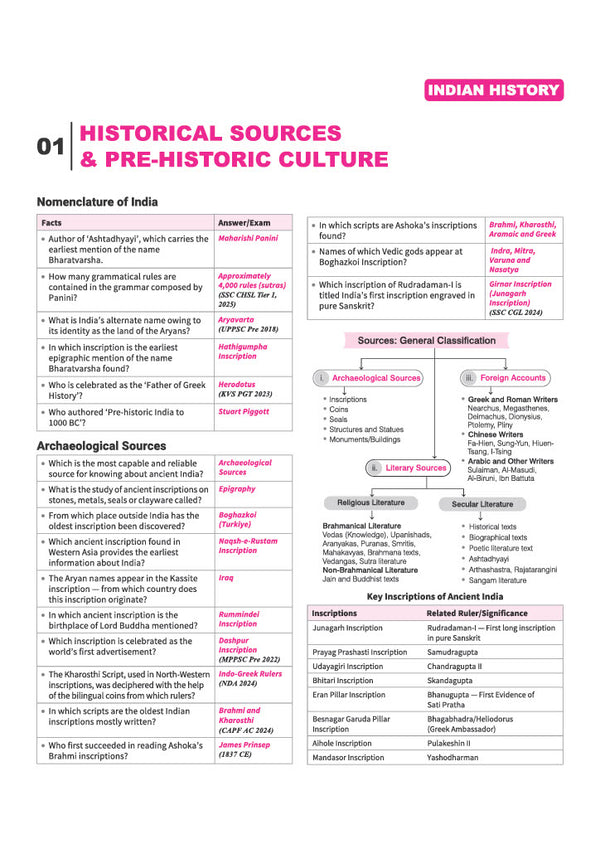NCERT GK/GS One Liner | English Medium