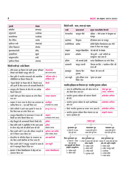 NCERT Based Samanya Adhyan (General Studies) One Liner | 20000+ Important Facts, One-Line Notes & PYQs | Complete Revision Book for SSC, Railway, NDA, CDS, AFCAT, CUET, Police & Other Competitive Exams