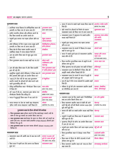 NCERT Based Samanya Adhyan (General Studies) One Liner | 20000+ Important Facts, One-Line Notes & PYQs | Complete Revision Book for SSC, Railway, NDA, CDS, AFCAT, CUET, Police & Other Competitive Exams