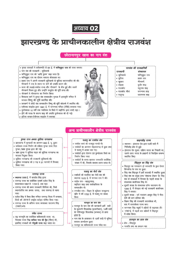 Jharkhand Solved Papers 2026–27 | Chapterwise 5000+ MCQs with Detailed Explanations | Mind Maps, Current Affairs & Jharkhand GK | For JSSC, JPSC, CET, Police SI, Constable & Other Exams | Hindi Medium