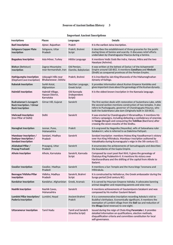 Indian History Magbook | Completely Revised 4th Edition| For UPSC IAS Civil Services Prelims & Mains, State PCS & Other Competitive Examinations | English Medium