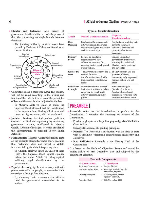 IAS Mains Kit General Studies Paper 2 | Governance, Constitution, Polity, Social Justice and International Relation  | Complete Study Material for UPSC Civil Services Mains | with Solved Paper 2026