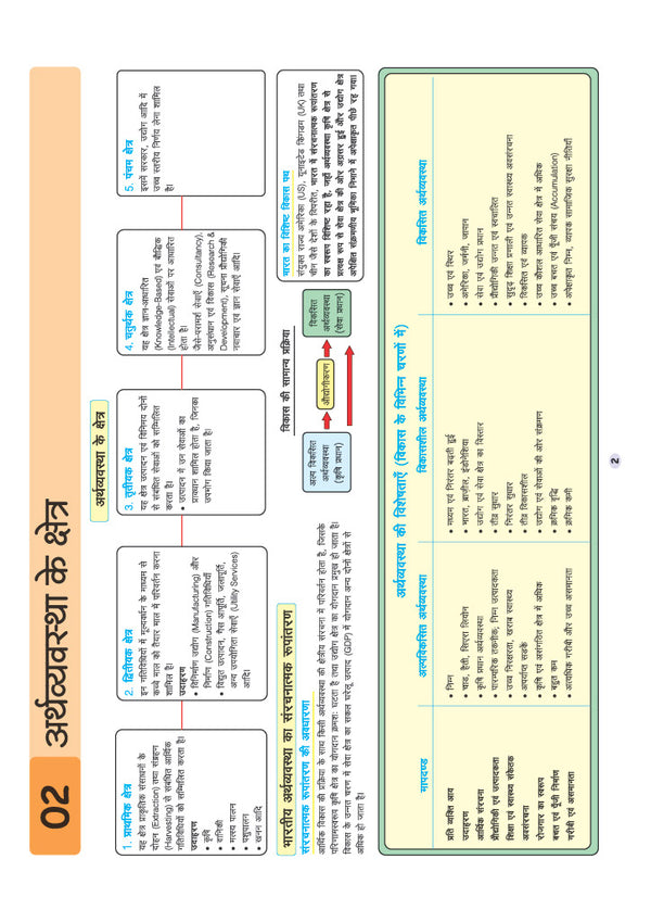 UPSC & State PSC Prelims Arthvyavastha (Economy) | Pixel 1-Pager Revision Notes | Fast Revision, Entire Prelims GS in 1-Page Format, Concept & Fact Infographics with PYQ-Based Preparation