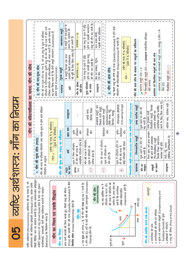 UPSC & State PSC Prelims Arthvyavastha (Economy) | Pixel 1-Pager Revision Notes | Fast Revision, Entire Prelims GS in 1-Page Format, Concept & Fact Infographics with PYQ-Based Preparation