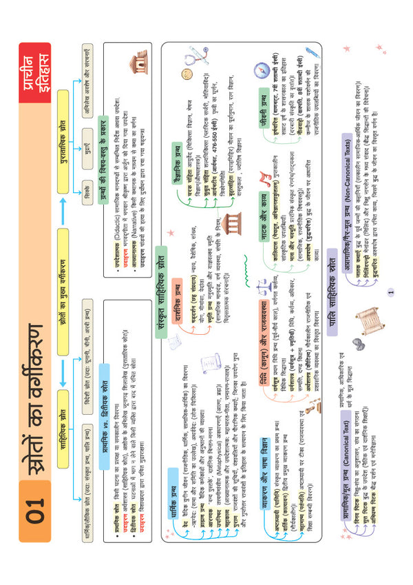 UPSC & State PSC Prelims Itihas (History) | Pixel 1-Pager Revision Notes | Fast Revision, Entire Prelims GS in 1-Page Format, Concept & Fact Infographics with PYQ-Based Preparation