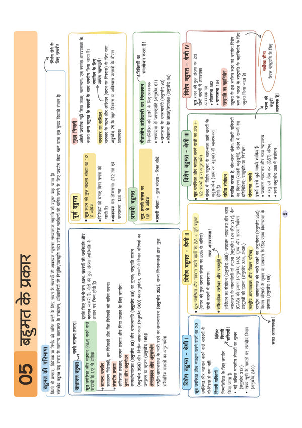 UPSC & State PSC Prelims Bhartiye Rajvyavastha (Indian Polity) | Pixel 1-Pager Revision Notes | Fast Revision, Entire Prelims GS in 1-Page Format, Concept & Fact Infographics with PYQ-Based Preparation