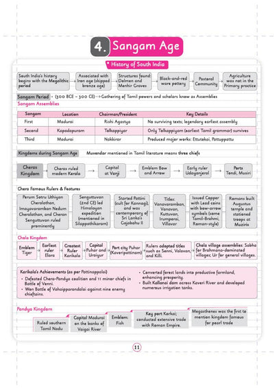Chapter 4 Sangam Age textbook page from Arihant SSC CGL Tier 1 and 2 General Awareness Capsule Pro Notes detailing the 3 Sangam Assemblies, Muvendar kingdoms of Cheras, Cholas, and Pandyas, along with Karikala achievements and Roman trade routes