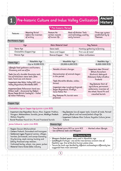 Chapter 1 Pre-historic Culture and Indus Valley Civilization textbook page from Arihant SSC CGL Tier 1 and 2 General Awareness Capsule Pro Notes detailing Stone Age, Copper Age, and Bronze Age timelines with specific archaeological sites like Chirand, Burzahom, and Mehrgarh