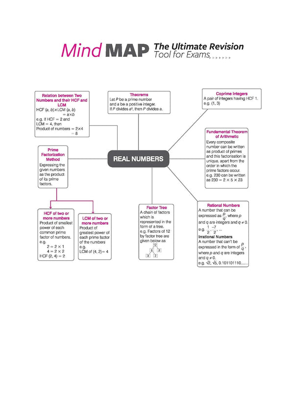 Arihant All in One Class 10 Mathematics Chapter 1 Real Numbers Mind Map showing formula revision for HCF, LCM, Prime Factorization Method, Factor Tree, and Fundamental Theorem of Arithmetic for CBSE Exam 2026-27