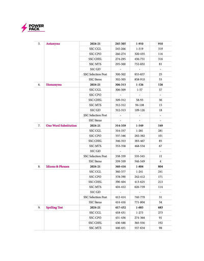 SSC English Chapterwise MCQs Table of Contents — Grammar, Vocab & Comprehension