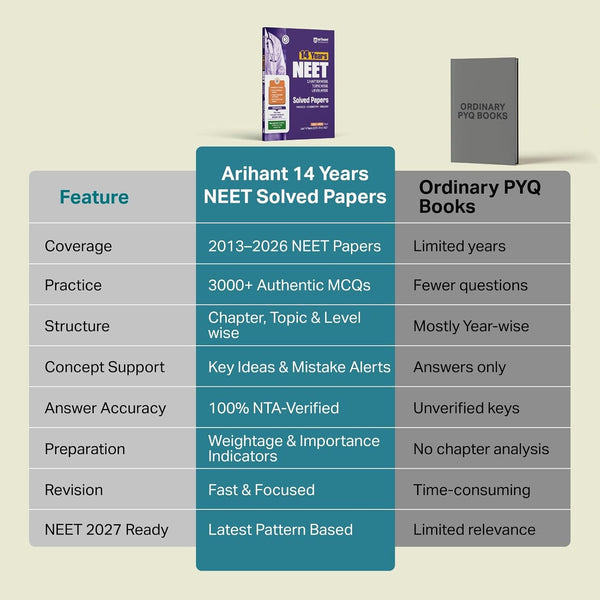 NEET 2027 | 14 Years' Solved Papers (2026–2013) Chapterwise, Topicwise & Levelwise 3000+ MCQs | Physics, Chemistry & Biology with NTA Authenticated Solutions, Revision Question Tagging, Key Ideas, Concept Enhancer, Mistake Alert & Re-NEET 2026 Paper