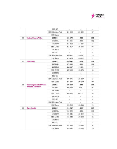 SSC English Chapterwise MCQs Table of Contents — Grammar, Vocab & Comprehension