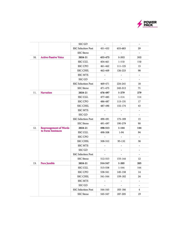 SSC English Chapterwise 8600+ MCQs | For CGL, CHSL, CPO, MTS, GD & Steno Exams | Eduquity & TCS Questions Till 2026 | Quick Revision Points + 100% Detailed Solutions