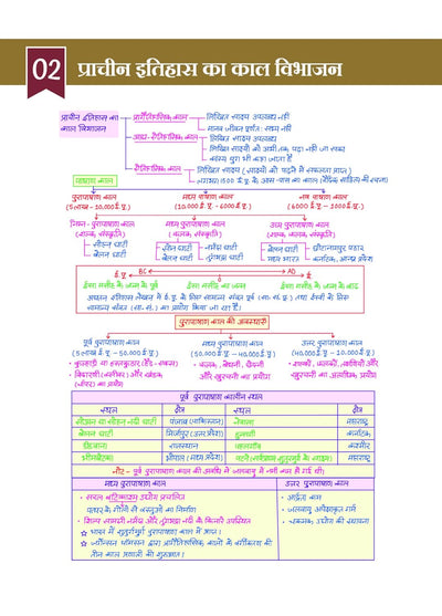 History Itihas chapterwise notes sample pages
