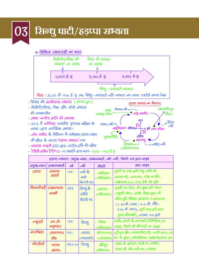 History Itihas chapterwise notes sample pages