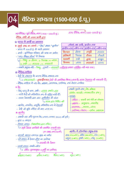 History Itihas chapterwise notes sample pages