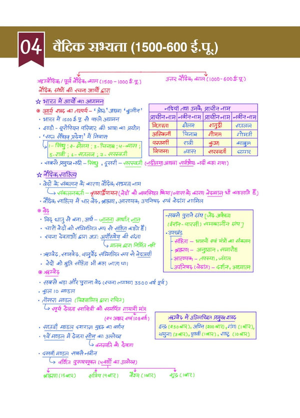 History (Itihas) Capsule Handwritten Notes | Short Notes for SSC, Railway, Police, NDA, CDS, CAPF & State PCS | 2nd Revised Edition