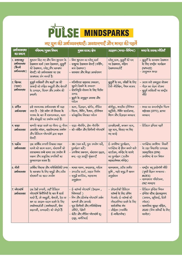 PULSE 3.0 Handwritten Notes: Indian Economy (Bhartiya  Arthvyavastha) | Fully Revised Edition with SMART Framework | for UPSC Prelims, State PCS and Other Competitive Exam | Hindi Medium