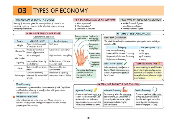 UPSC Prelims Economy | Pixel 1-Pager Revision Notes | Fast Revision, Entire Prelims GS in 1-Page Format, Concept & Fact Infographics with PYQ-Based Preparation