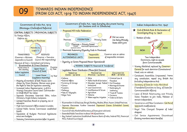 UPSC Prelims Polity | Pixel 1-Pager Revision Notes | Fast Revision, Entire Prelims GS in 1-Page Format, Concept & Fact Infographics with PYQ-Based Preparation