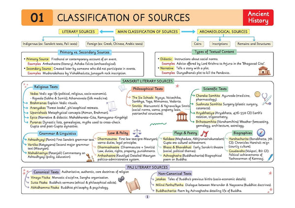 UPSC Prelims History | Pixel 1-Pager Revision Notes | Fast Revision, Entire Prelims GS in 1-Page Format, Concept & Fact Infographics with PYQ-Based Preparation