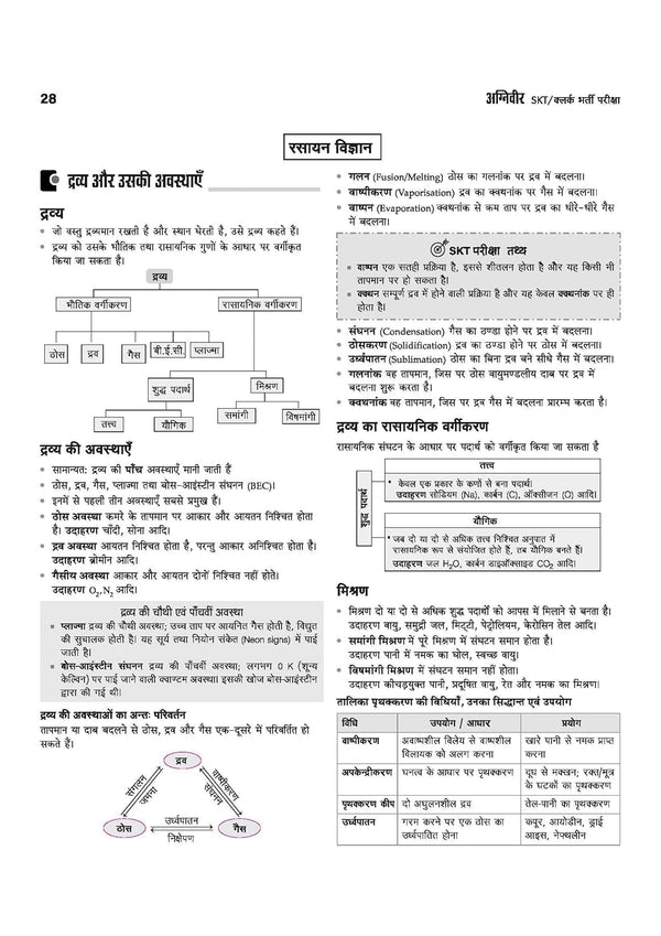 Indian Army Agniveer SKT/Clerk Recruitment Exam | Complete Syllabus Coverage, Chapterwise PYQs, Maths Formulas | Hindi Medium