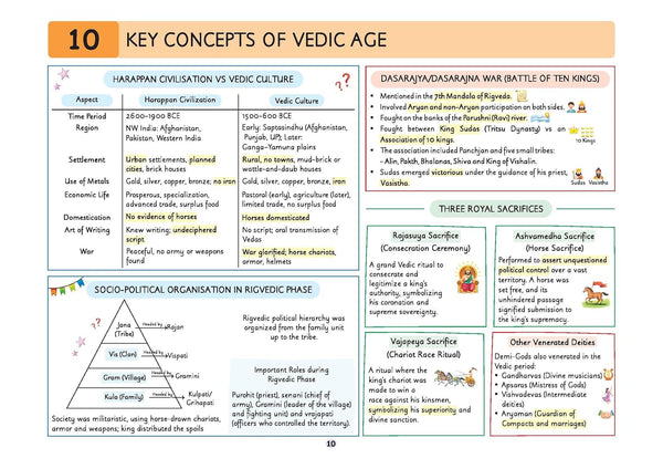 UPSC Prelims History | Pixel 1-Pager Revision Notes | Fast Revision, Entire Prelims GS in 1-Page Format, Concept & Fact Infographics with PYQ-Based Preparation