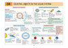 UPSC Prelims Geography Pixel 1-Pager revision notes page on '04 Celestial Objects in the Solar System'. Uses a structured layout with diagrams to detail the Kuiper & Asteroid Belts, differentiate between Asteroids, Meteoroids, Meteors, and Meteorites, and explain Comets, the Oort Cloud, and the Moon and its phases