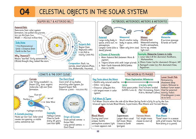 UPSC Prelims Geography Pixel 1-Pager revision notes page on '04 Celestial Objects in the Solar System'. Uses a structured layout with diagrams to detail the Kuiper & Asteroid Belts, differentiate between Asteroids, Meteoroids, Meteors, and Meteorites, and explain Comets, the Oort Cloud, and the Moon and its phases