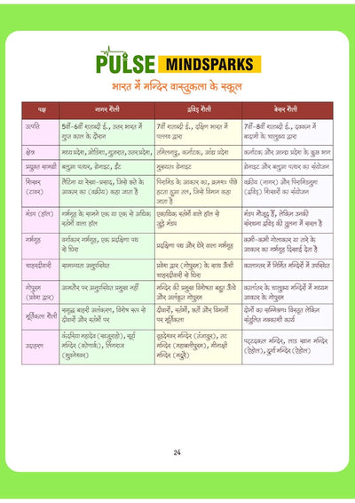 PULSE 3.0 Handwritten Notes:Kala evam Sanskriti (Art & Culture)| Fully Revised Edition with SMART Framework | for UPSC Prelims, State PCS and Other Competitive Exam | Hindi Medium