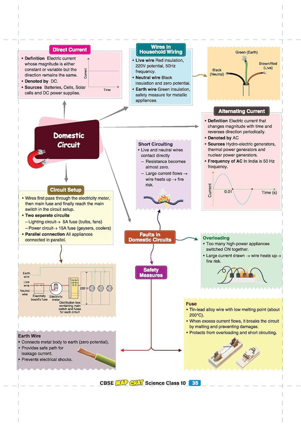 CBSE Class 10 Science Map Chat mind map page on Domestic Circuit covering Direct Current DC, Alternating Current AC, Wires in Household Wiring, Short Circuiting, and Safety Measures like Fuse and Earth Wire