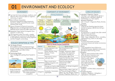 A colorful, highly detailed educational infographic page titled '01 Environment and Ecology' from Arihant's Pixel 1-Pager Revision Notes. The page uses text boxes, diagrams, and a central landscape illustration to break down the components of the environment (Abiotic vs. Biotic), the levels of ecology from organism to ecosphere, and key concepts like autecology and synecology