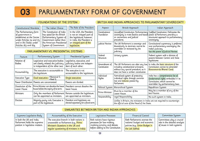 UPSC Prelims Polity | Pixel 1-Pager Revision Notes | Fast Revision, Entire Prelims GS in 1-Page Format, Concept & Fact Infographics with PYQ-Based Preparation