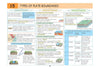 UPSC Prelims Geography Pixel 1-Pager revision notes page on '15 Types of Plate Boundaries'. Explains Divergent, Convergent, and Transform Boundaries using side-by-side informational columns, detailed geological block diagrams, and a structured table of The Wilson Cycle