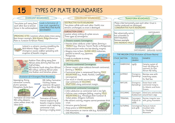 UPSC Prelims Geography Pixel 1-Pager revision notes page on '15 Types of Plate Boundaries'. Explains Divergent, Convergent, and Transform Boundaries using side-by-side informational columns, detailed geological block diagrams, and a structured table of The Wilson Cycle