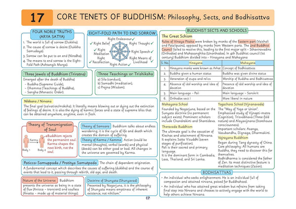 UPSC Prelims History | Pixel 1-Pager Revision Notes | Fast Revision, Entire Prelims GS in 1-Page Format, Concept & Fact Infographics with PYQ-Based Preparation