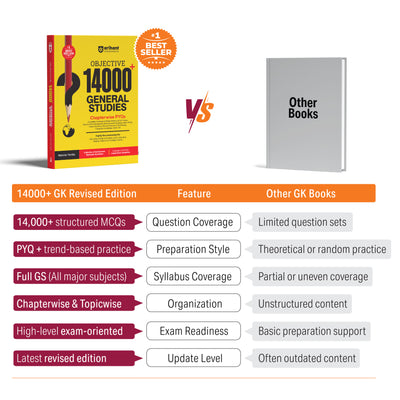 Objective 14000+ General Studies (Samanya Addhyan) Chapterwise PYQs | Complete Coverage of History, Polity, Geography, Economy, Science & Static GK |for SSC, Railway, NDA, CDS & All Competitive Exams