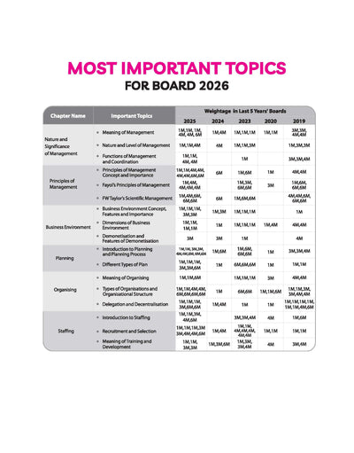 CBSE Chapterwise-Question Bank (2025 - 2016) Bussiness Studies Class 12th Exam | Value Points, Concept Enhancer & Common Mistakes | English Medium