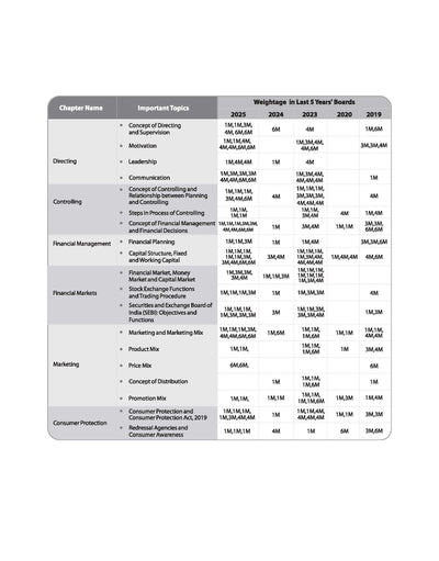 CBSE Chapterwise-Question Bank (2025 - 2016) Bussiness Studies Class 12th Exam | Value Points, Concept Enhancer & Common Mistakes | English Medium