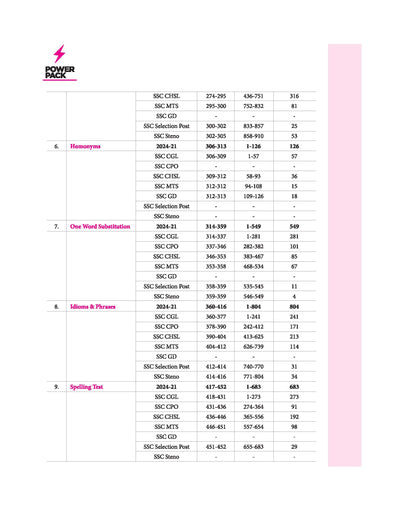 Power Pack SSC English Chapterwise 8000 + TCS MCQ | First Edition