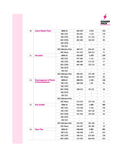 Power Pack SSC English Chapterwise 8000 + TCS MCQ | First Edition