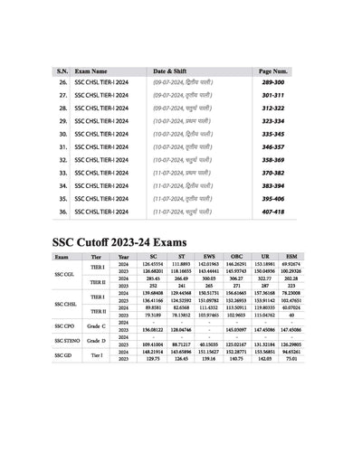 SSC CHSL2025 (Tier-I) Exam | 36 Solved Papers (3600 TCS PYQs) | Hindi Medium