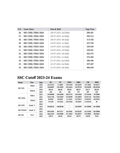 SSC CHSL2025 (Tier-I) Exam | 36 Solved Papers (3600 TCS PYQs) | English Medium
