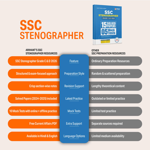 SSC Stenographer (Grade C & D) Exam 2026 | Sectionwise Notes (Reasoning, GS, English) | 10 Solved Papers (2024–2025) | 10 Mock Tests (5 Offline + 5 Online) | Latest Current Affairs